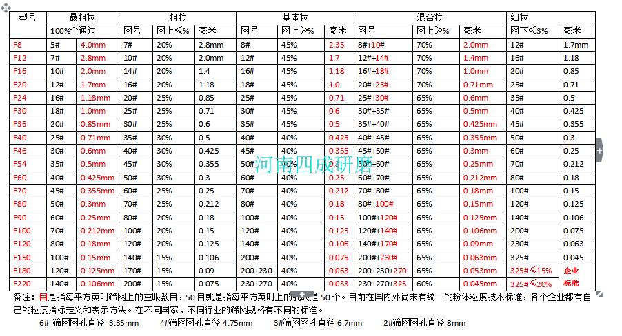 白剛玉目數(shù)和微米換算(圖2)